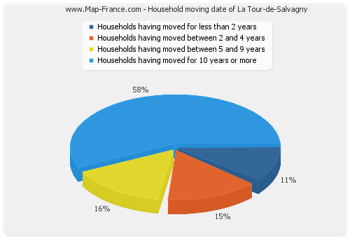 Household moving date of La Tour-de-Salvagny